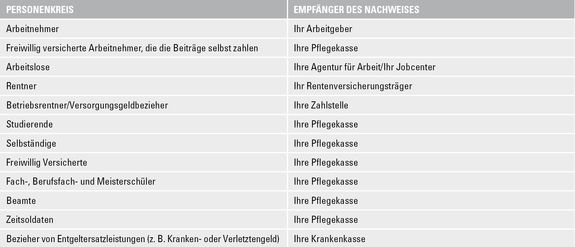 Tabelle mit Beitragssätzen