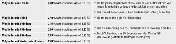 Tabelle mit Beitragssätzen